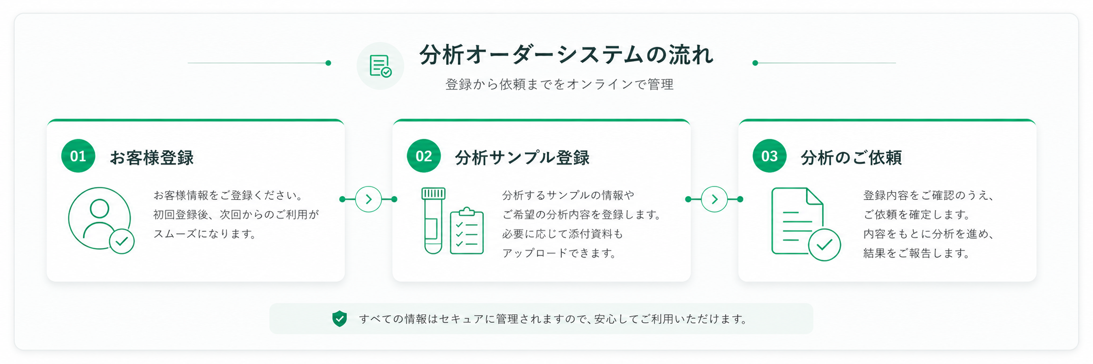 分析オーダーシステムの流れ